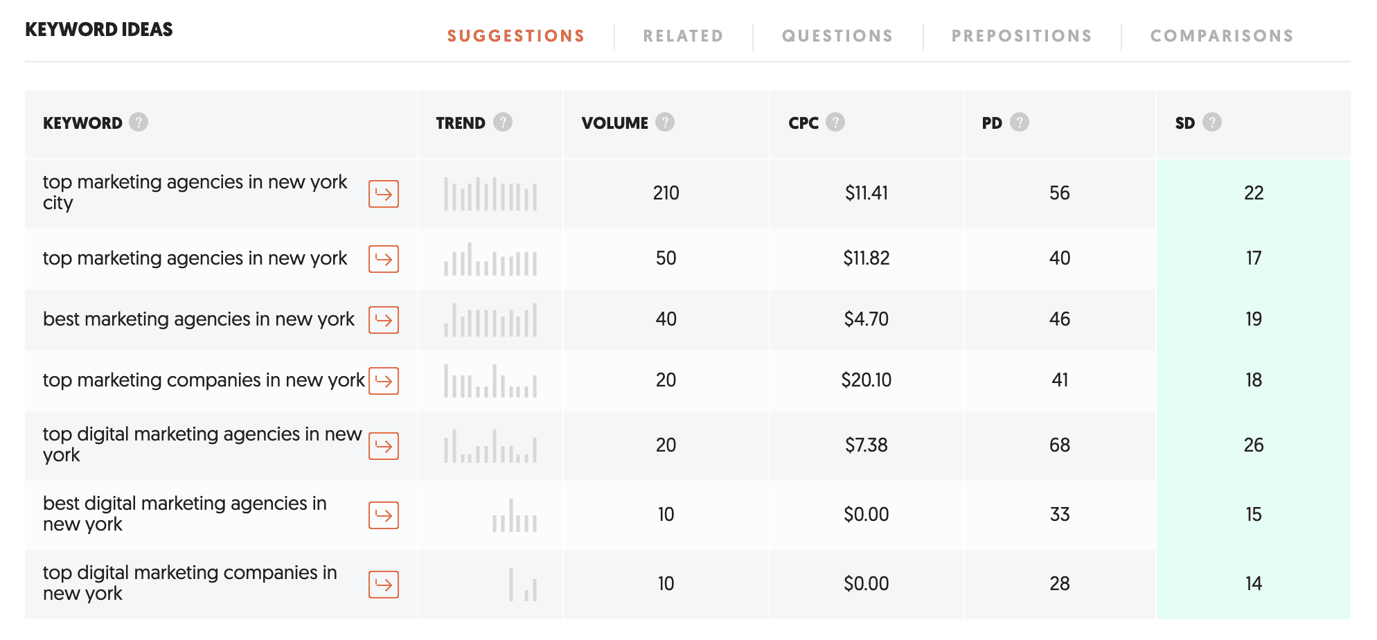 Keyword Ideas by Ubersuggest