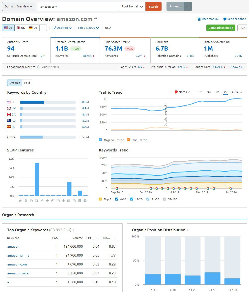 SEO checklist SEMRush