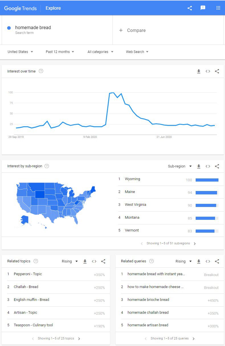SEO checklist Google Trends