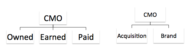 Digital Marketing Structure