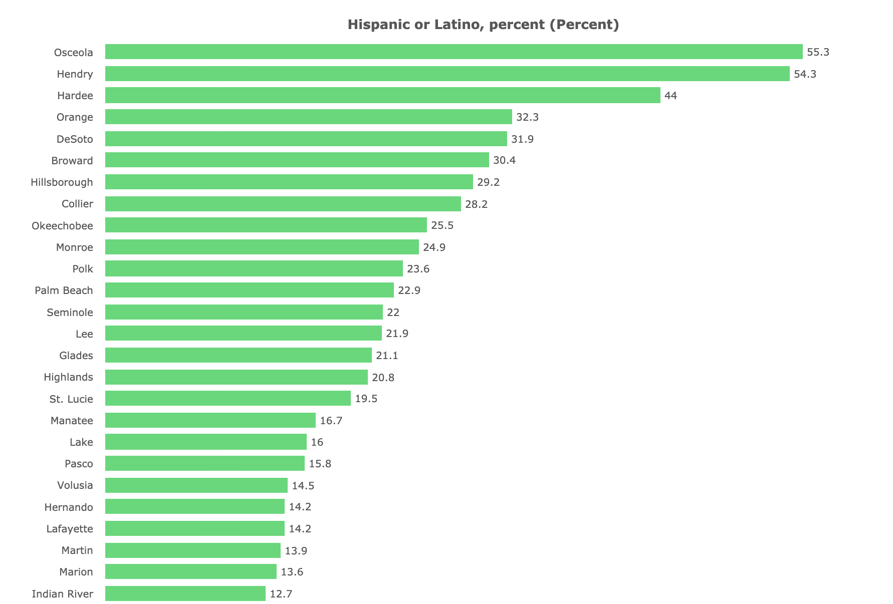 Why Should Realtors Consider "Spanish SEO"?